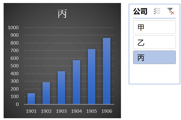 整個圖表呈現完全不同氣象