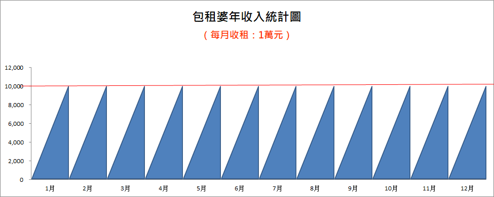 如此每年收12個月租金，等是周轉了12次
