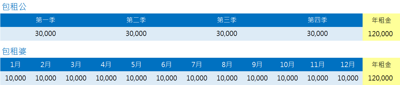 也就周轉率越高越好的概念