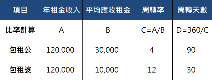 包租公周轉率為4次，周轉天數為90天