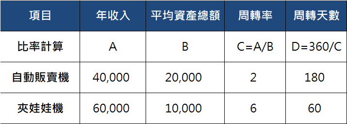 如此周轉率為6次，周轉天數60天