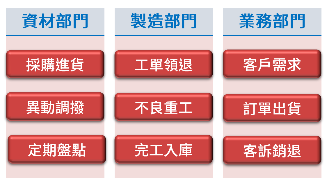 一、製造業產銷流程
