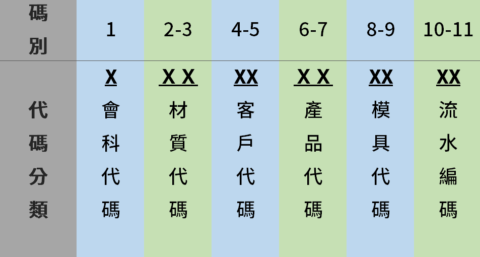 料號編碼原則作業規範：5大系統模組原則範例