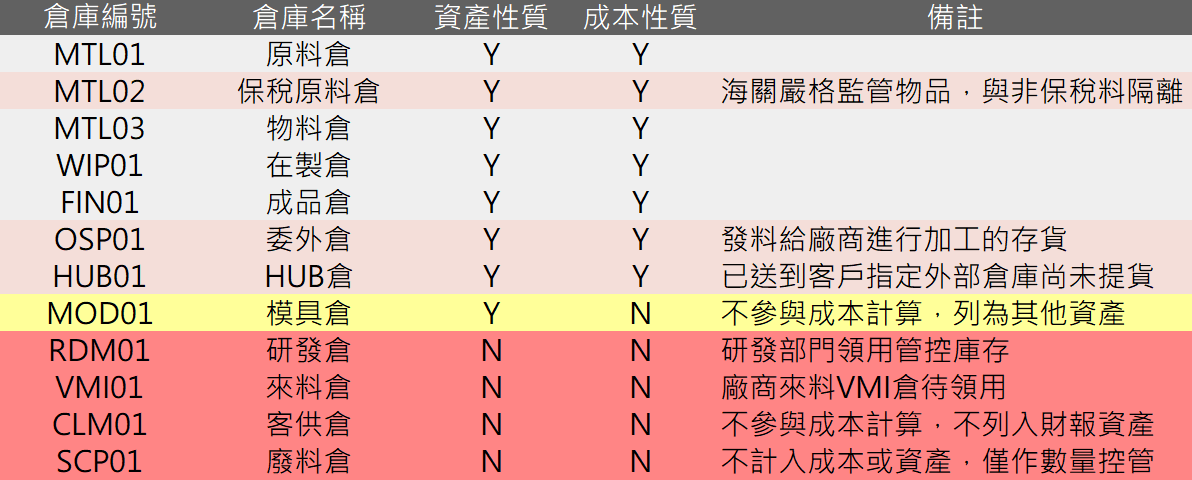 五、ERP倉庫編號