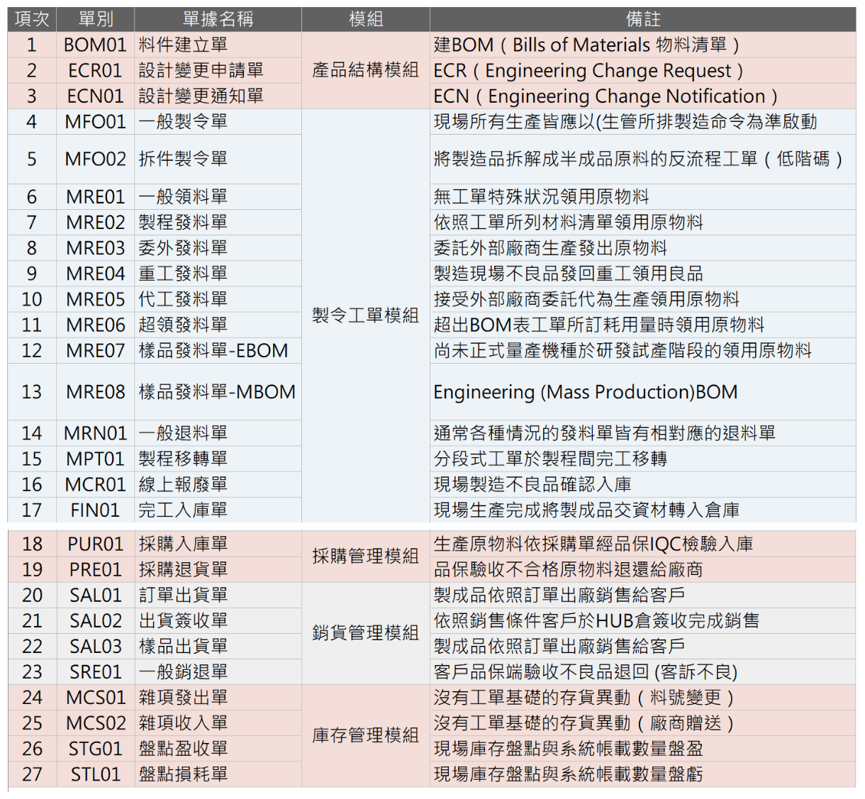 六、作業流程表單