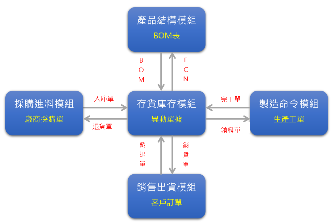 七、5大系統模組