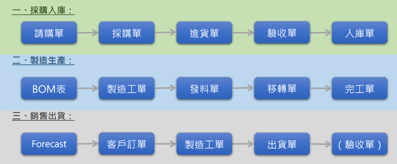 八、公司進銷存流程
