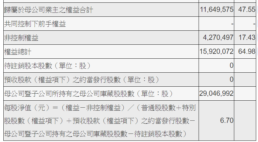 一、財報非控制權益