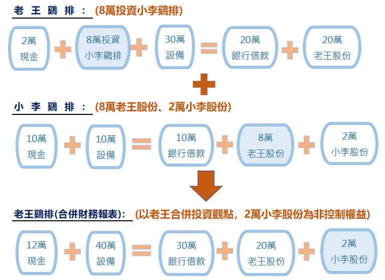 七、合併財務報表