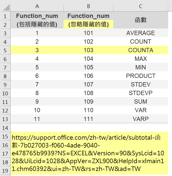 SUBTOTAL用法：1個最強大密技與22種函數功能