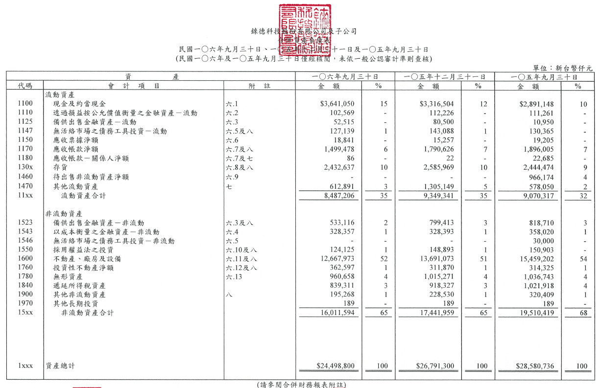 財務報表範例：資產負債表