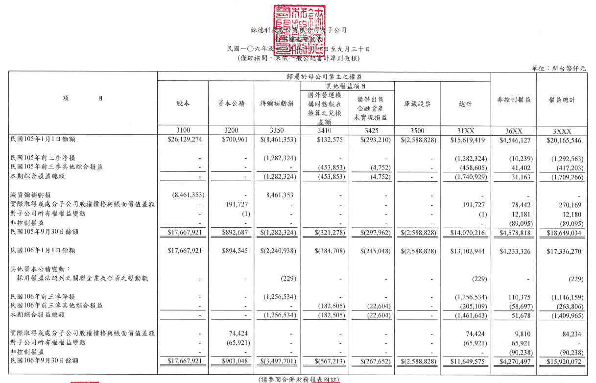 財務報表範例：權益變動表