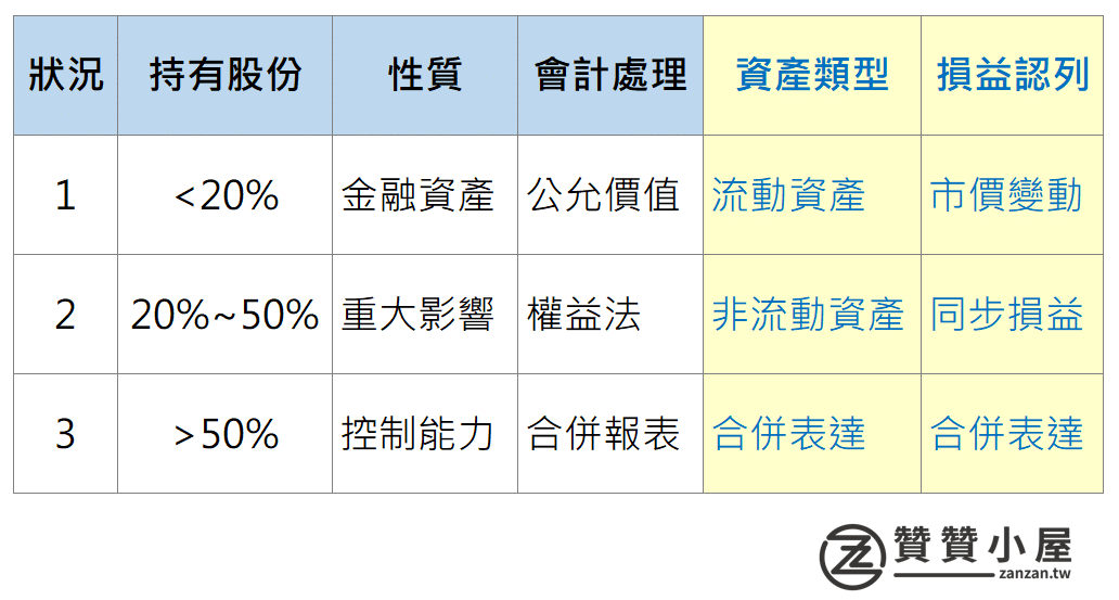 一、損益認列原則