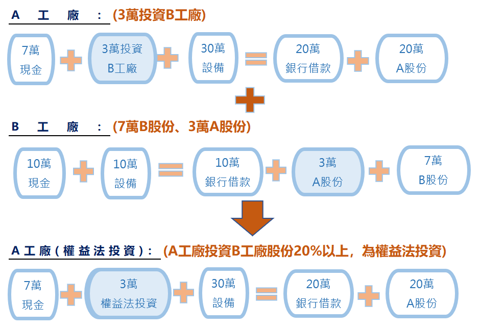 三、權益法投資定義