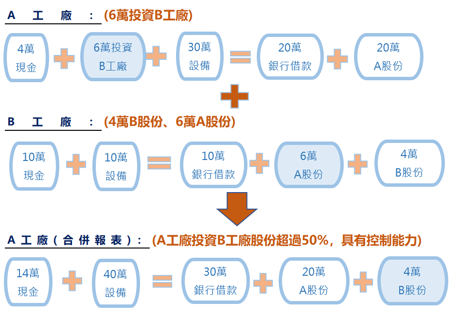 四、合併報表持股比例