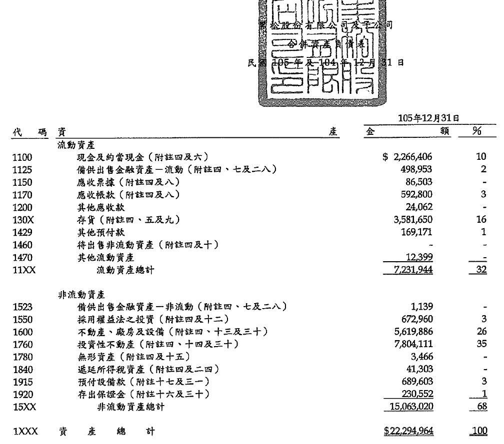 採權益法投資會計處理：3種合併報表持股比例