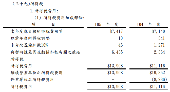 二、所得稅費用與利益