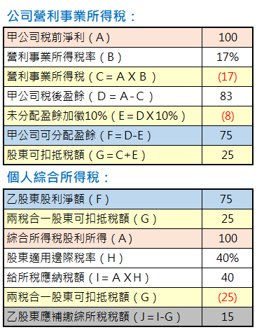 三、計算股東可扣抵稅額