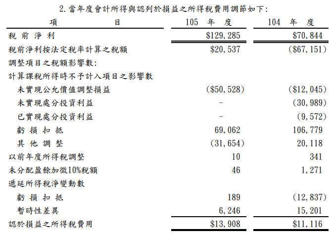 四、調節項與虧損扣抵