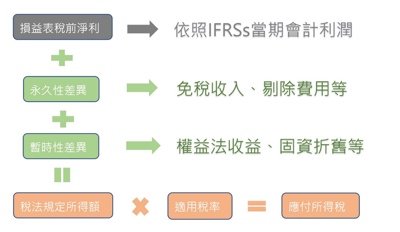 遞延所得稅資產：3張表搞懂永久與暫時性差異