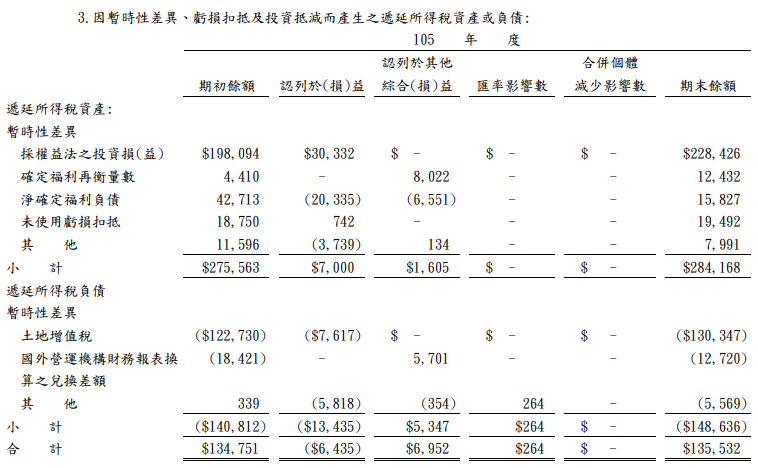 六、可減除暫時性差異