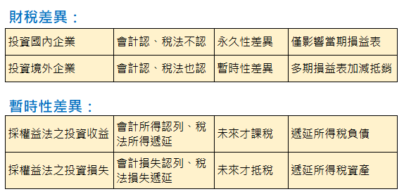 七、暫時性差異有哪些