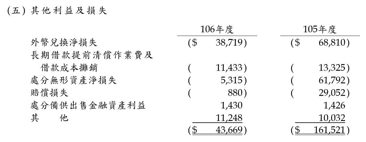 業外利益及損失