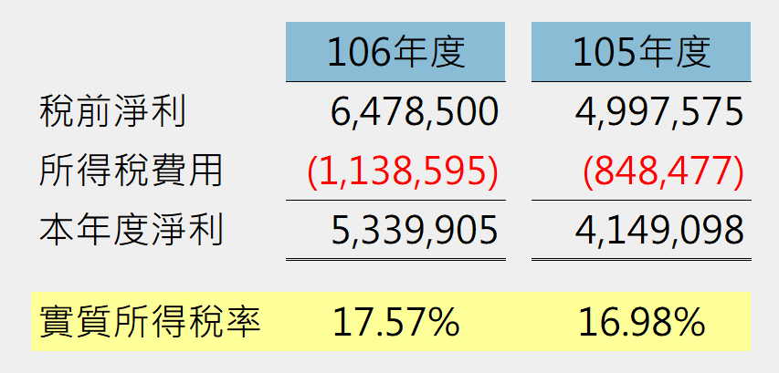 所得稅與淨利