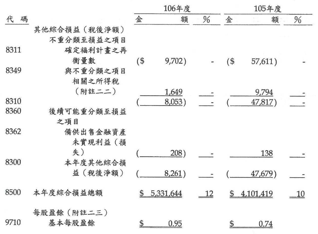 其他綜合損益