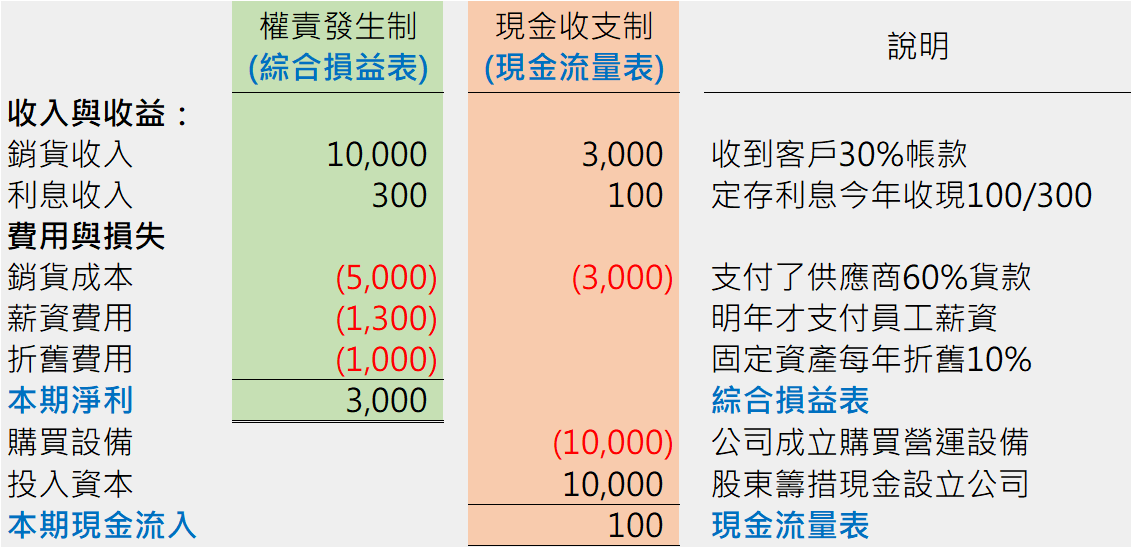 Step 1 權責發生制觀念