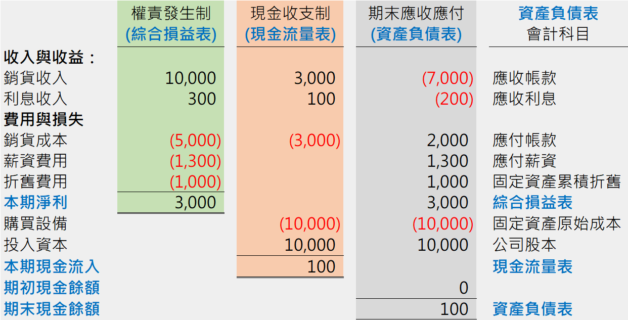 Step 3 現金收支制調節
