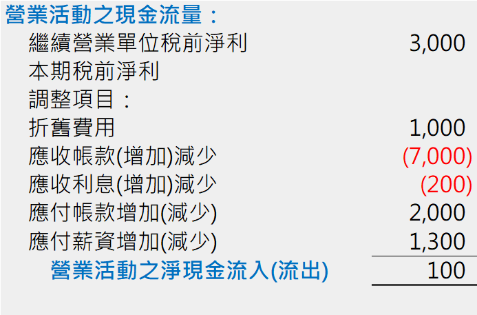 Step 4 營業活動現金流