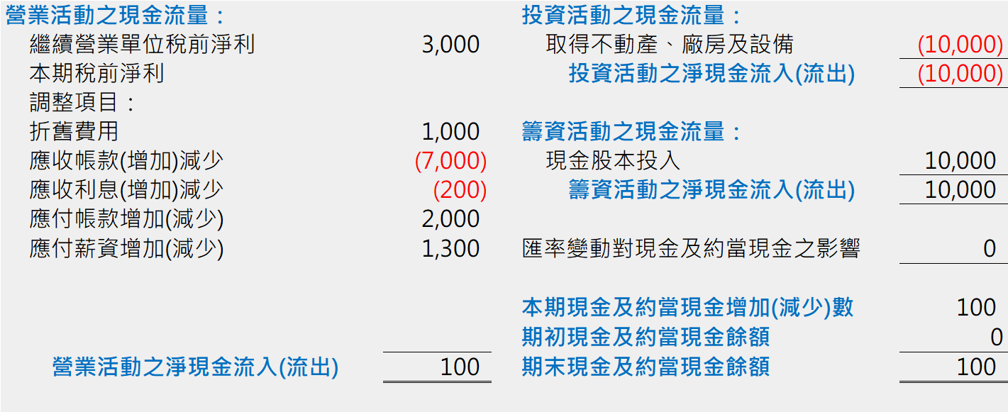 Step 5 投資與籌資活動