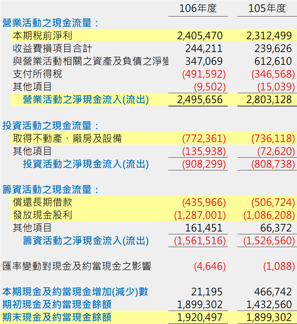 Step 6 現金流量表重點