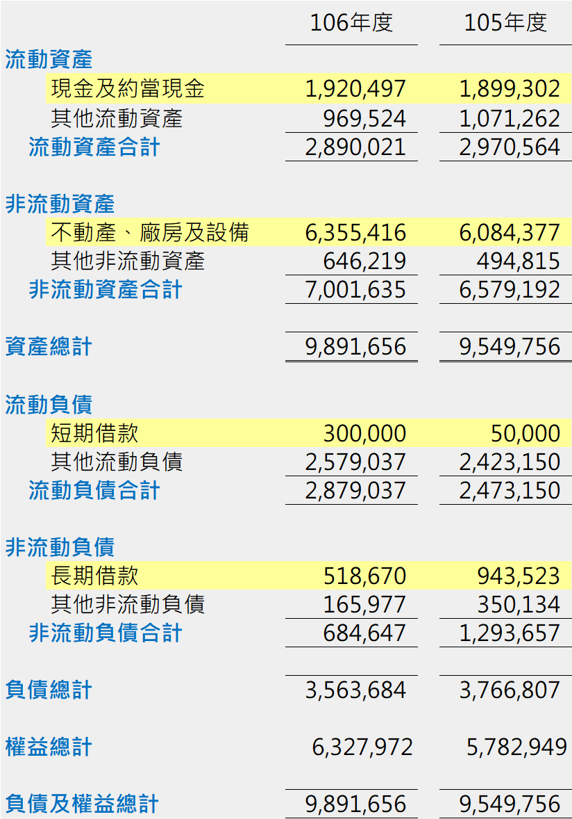 Step 7 財務報表分析範例