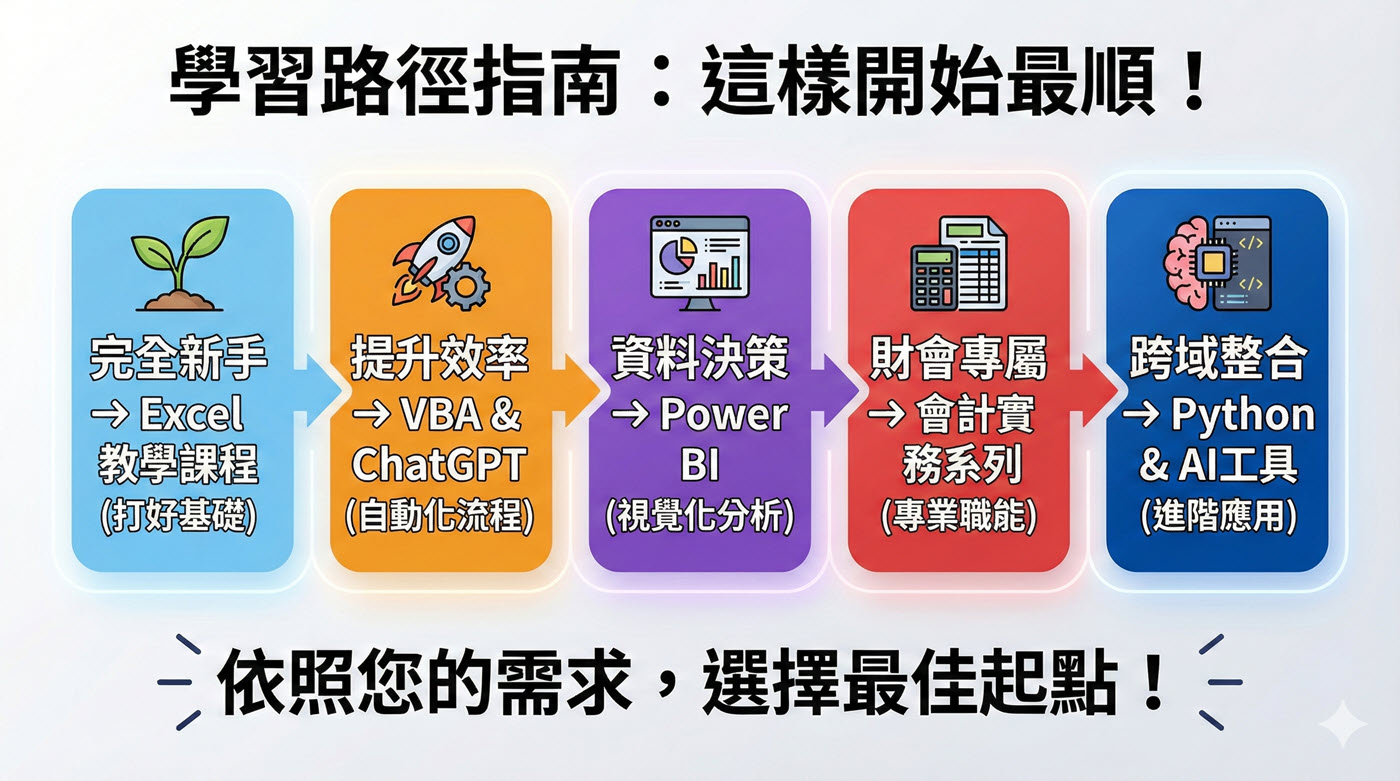 線上課程平台:會計人應該要掌握的3大技能