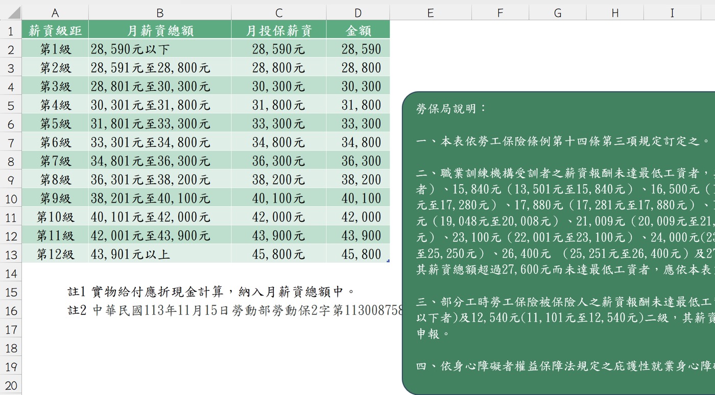 二、投保薪資分級表