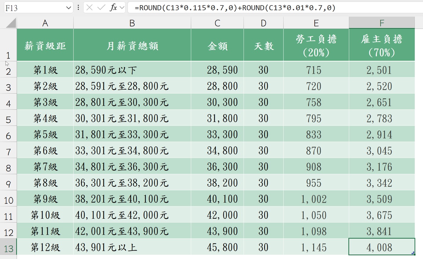 勞保級距分攤表2025：下載Excel學會保費怎麼算