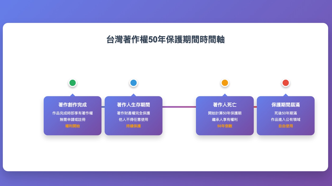 台灣著作權年限：50年存續期間的規定與案例