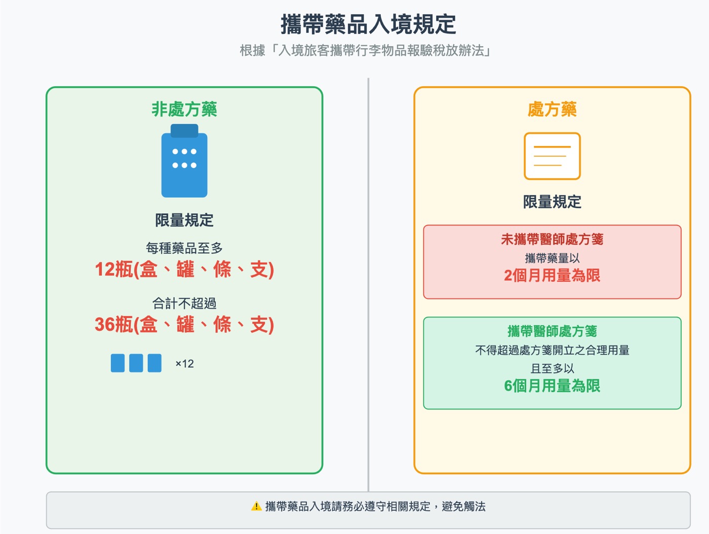 出國帶藥限制：非處方12瓶，處方藥最多6個月