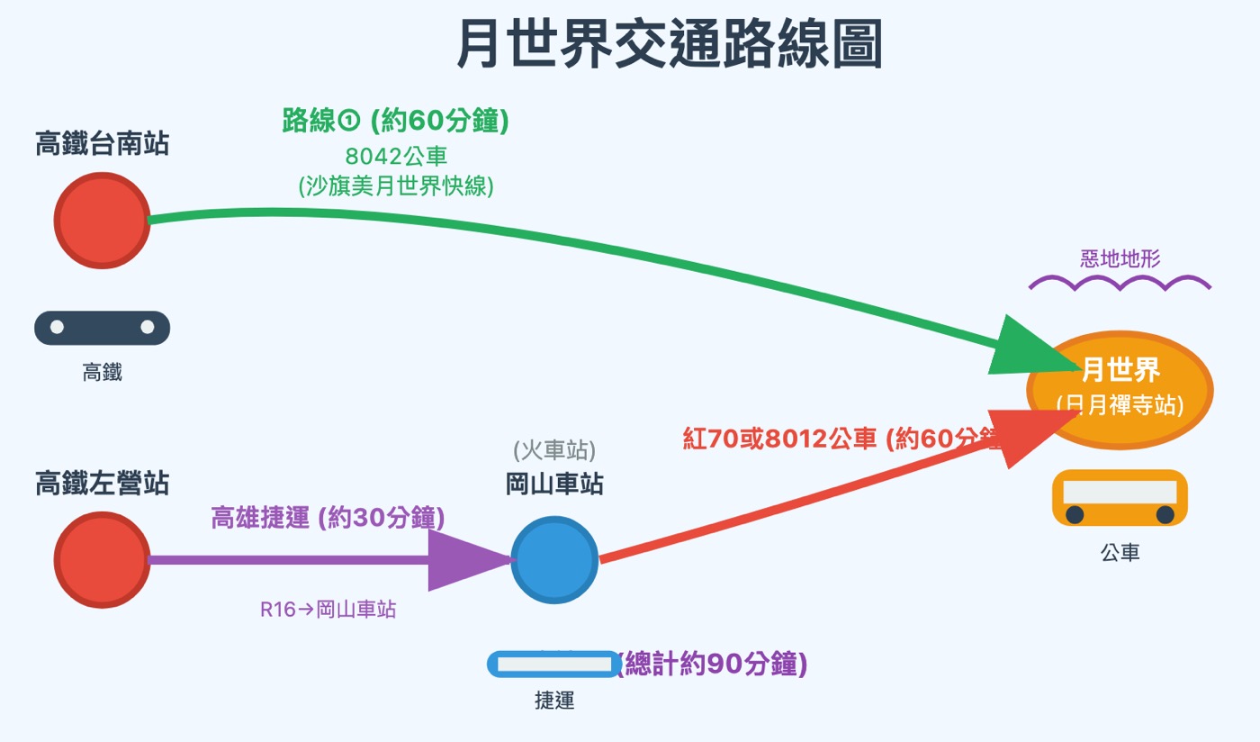 三、田寮月世界交通1