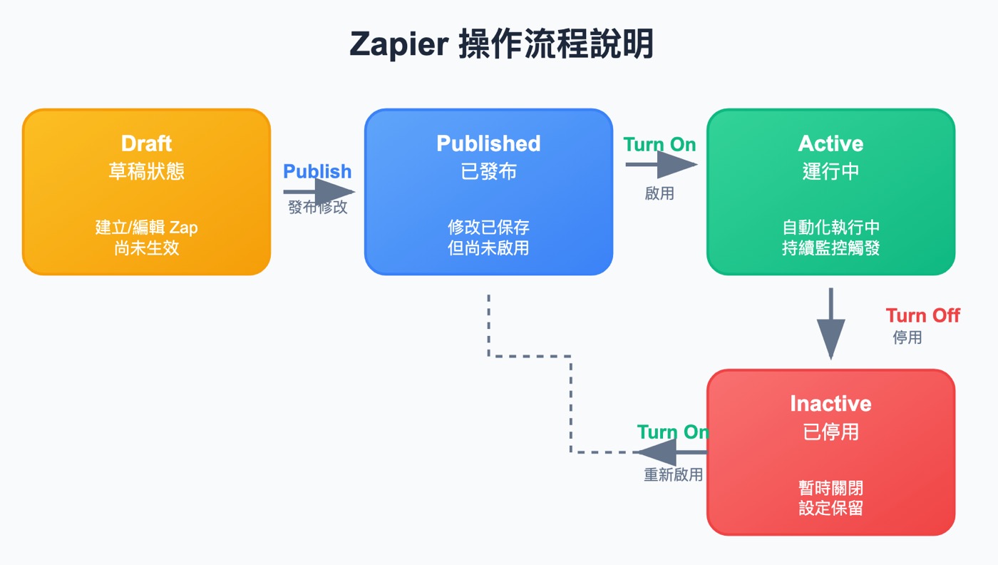 Zapier免費版：4個不花錢必學的自動化AI流程