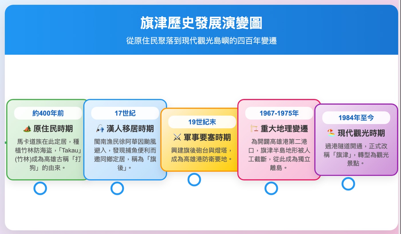 一、高雄旗津介紹1