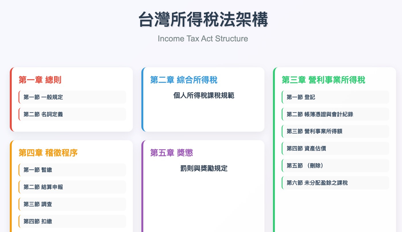 所得稅法：綜所稅與營所稅最基本的1部法規