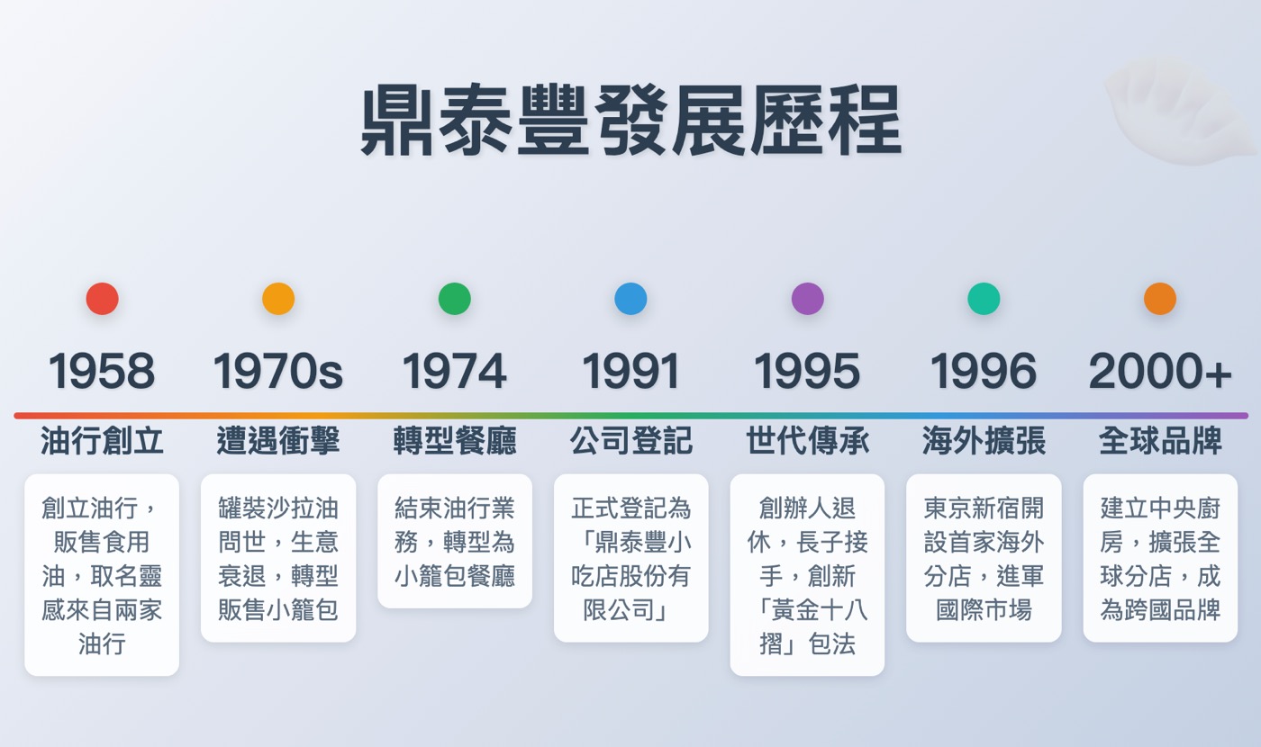 一、鼎泰豐歷史簡介