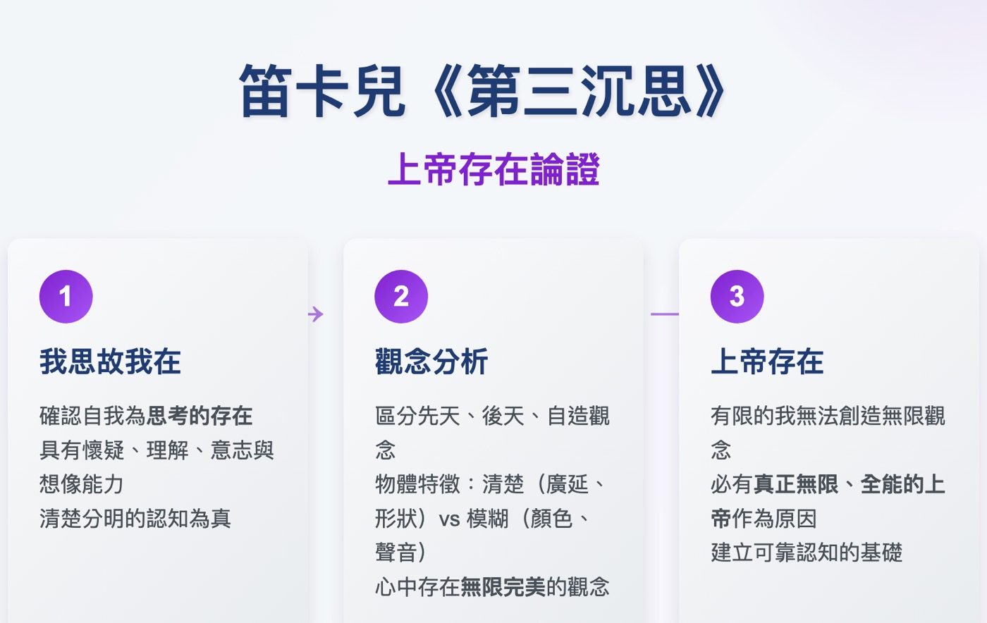 一、笛卡兒演繹法