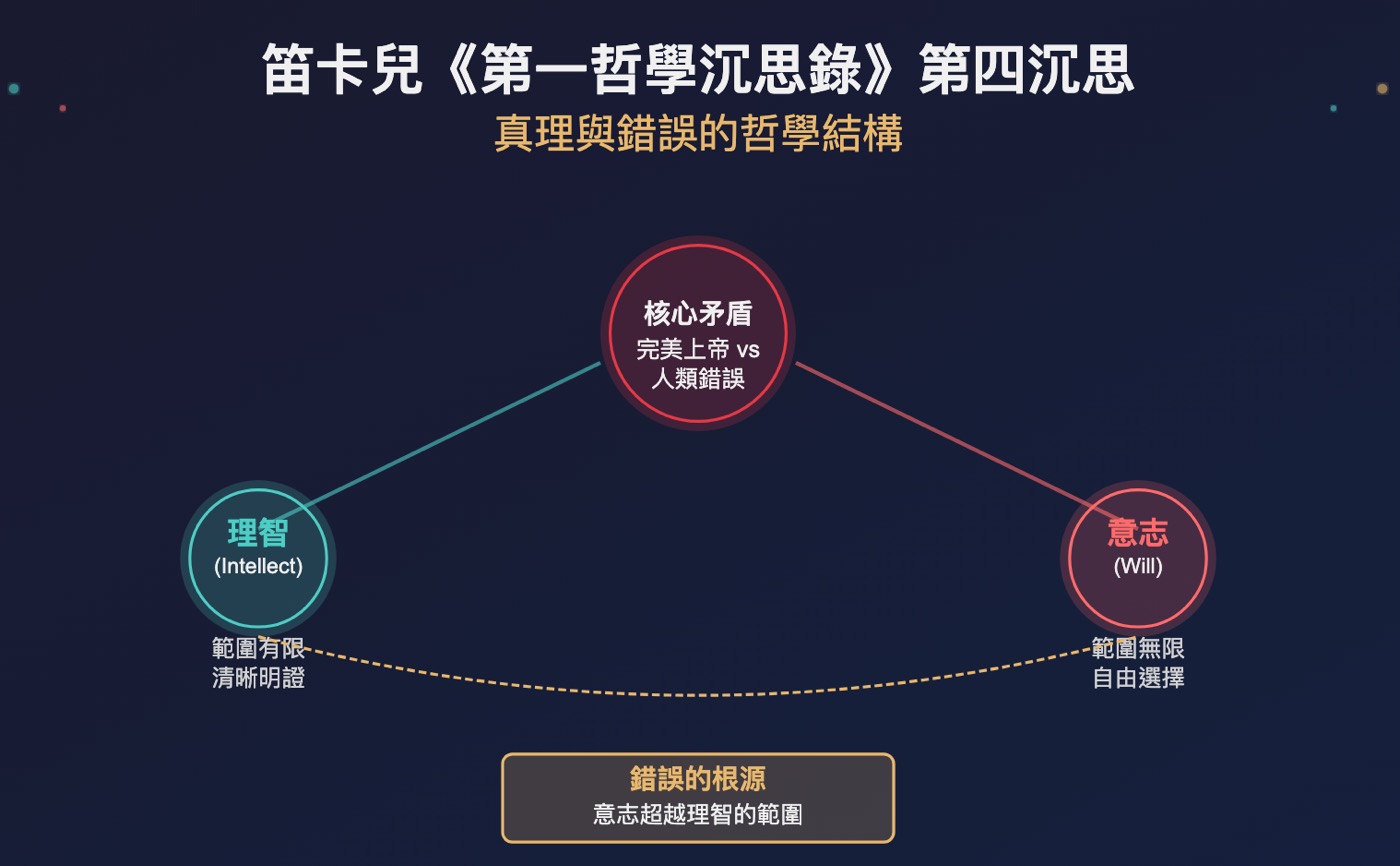 自由意志哲學：笛卡兒從上帝到道德的5個論證