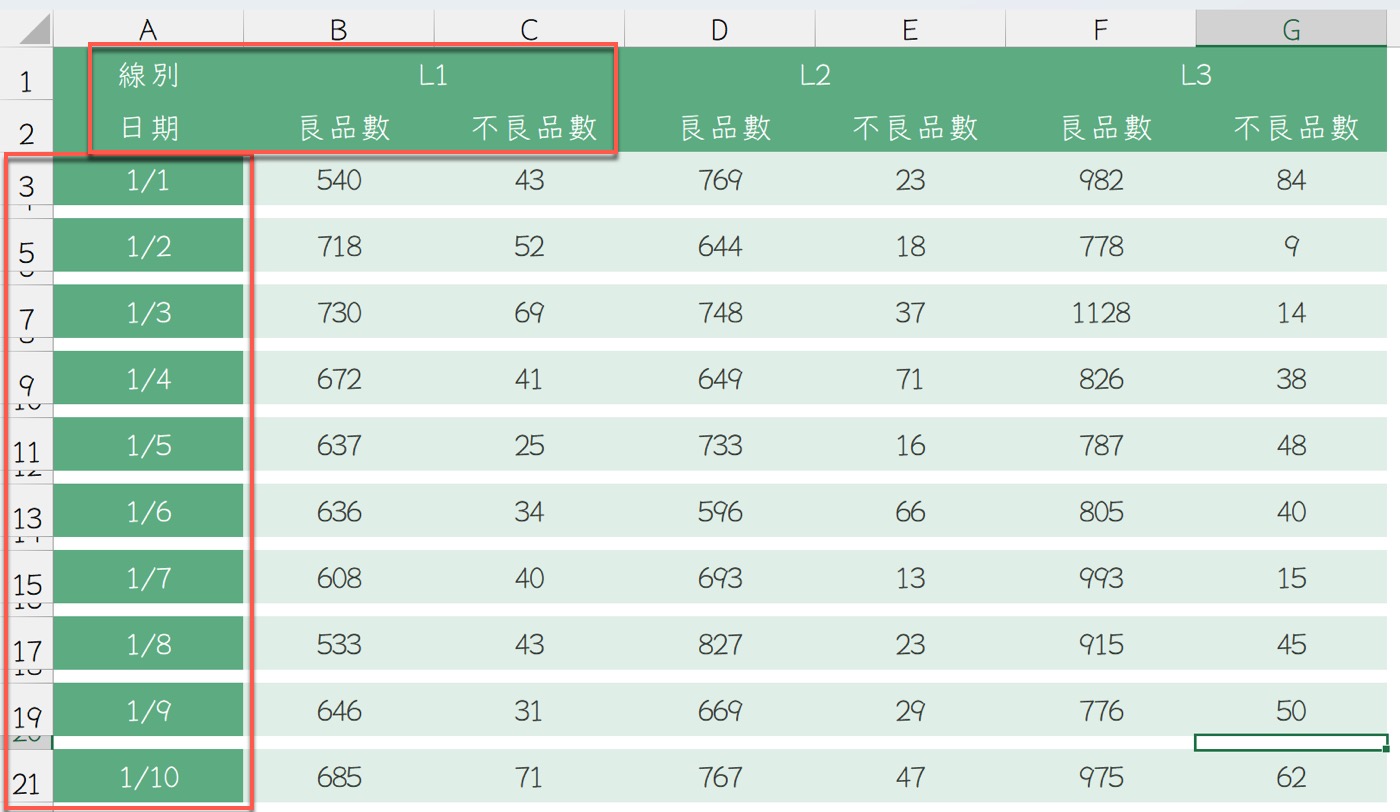 一、製造生產日報表