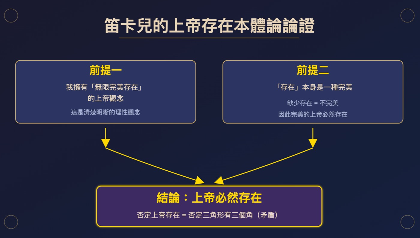 笛卡兒數學：從三角形180度推論上帝的存在