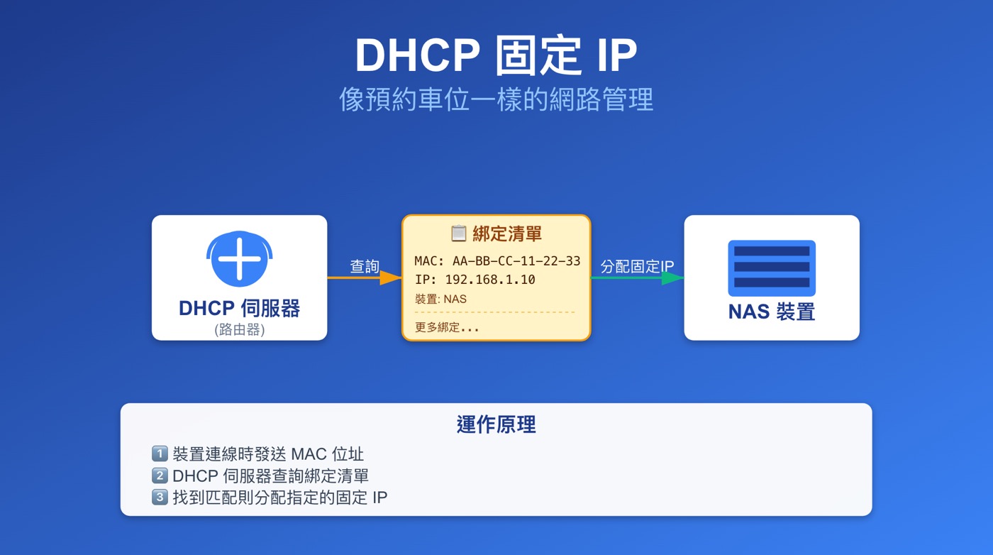 DHCP固定IP：它是什麼？瞭解4個DHCP流程